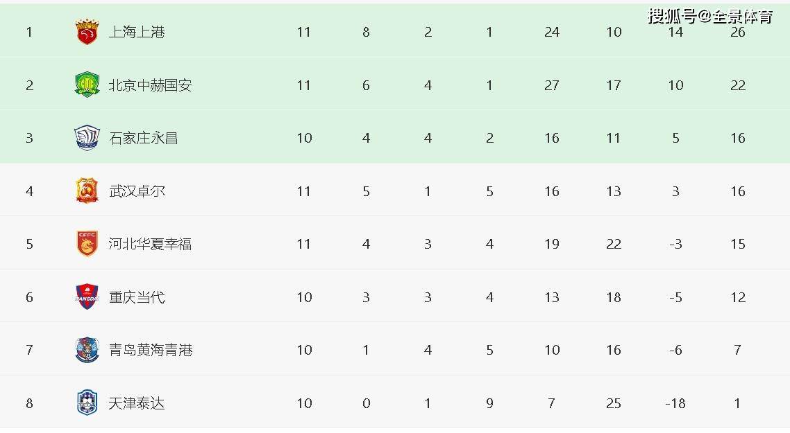 
中超最新积分榜：上港赢球锁定争冠组 国安补时连丢2球遭绝平！【m6最新官网】(图5)